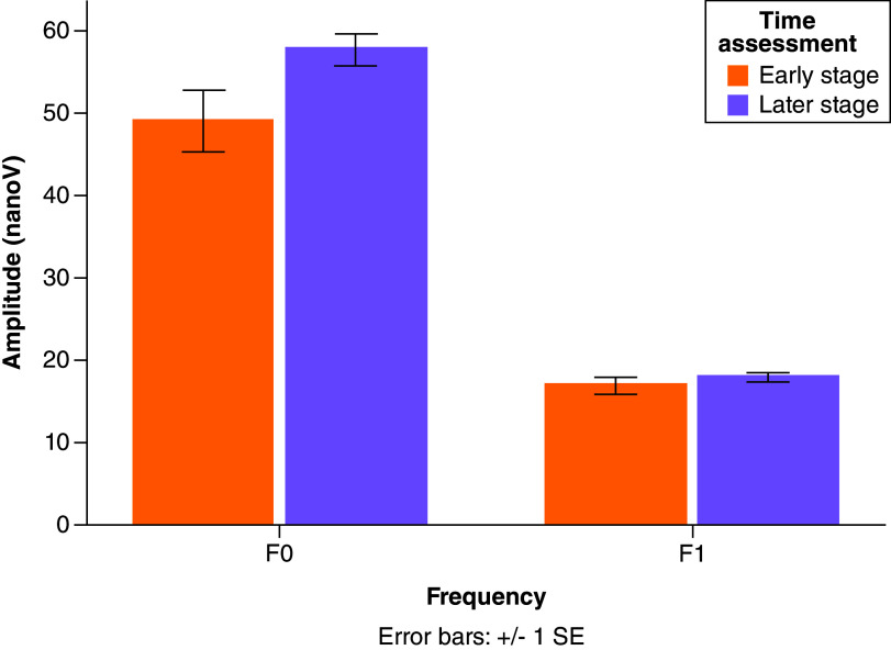 Persistent post-concussion symptoms include neural auditory processing in young children.