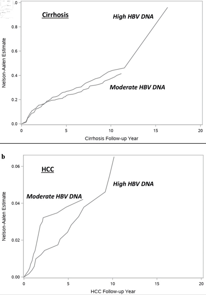 Association of Baseline Hepatitis B Virus DNA and On-Treatment Risk of Cirrhosis and Hepatocellular Carcinoma.