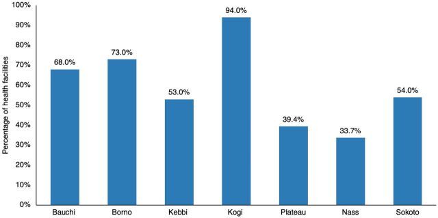 Examining Public Sector Availability and Supply Chain Management Practices for Malaria Commodities: Findings From Northern Nigeria.