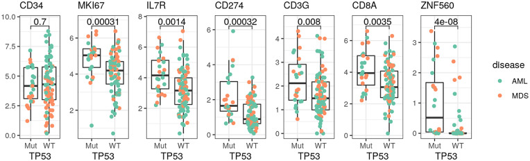 Integrated genetic, epigenetic, and immune landscape of <i>TP53</i> mutant AML and higher risk MDS treated with azacitidine.