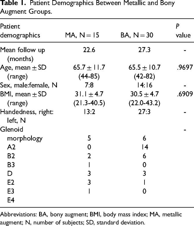 Short-Term Radiographic Outcomes of Bone Versus Metallic Augmented, Central Screw Type Baseplate in Reverse Total Shoulder Arthroplasty: Matched Case-Control Study.