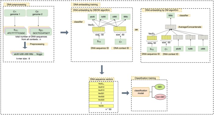Discovering genomic islands in unannotated bacterial genomes using sequence embedding.