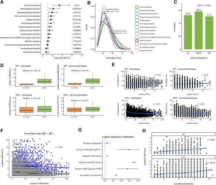 Computational identification of disease models through cross-species phenotype comparison.