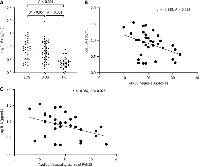 Association of serum interleukin-6 with negative symptoms in stable early-onset schizophrenia.