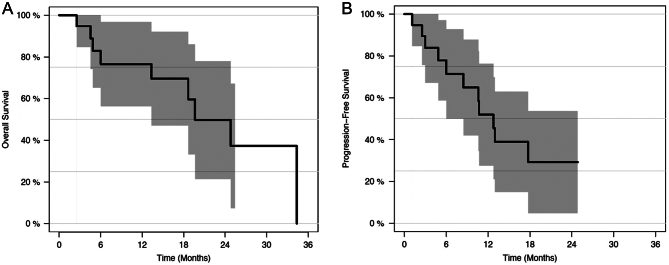Tolerability and outcomes of neuroendocrine tumors treated with PRRT and SBRT.