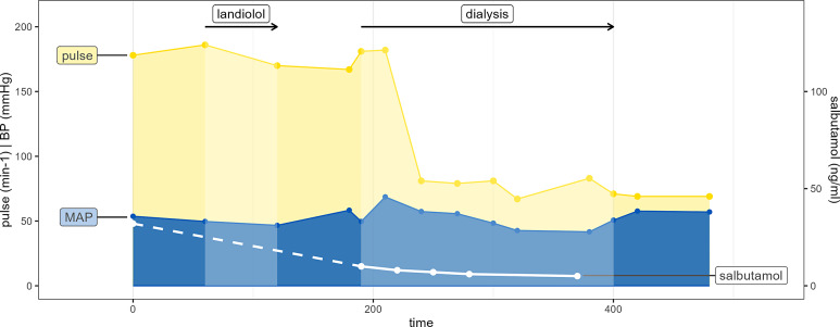 Inadvertent Intoxication with Salbutamol, Treated with Hemodialysis: A Case Report and Brief Review of the Literature.