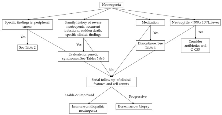 Neutropenia in Childhood-A Narrative Review and Practical Diagnostic Approach.