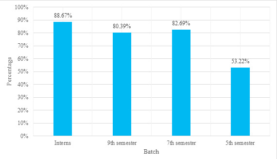 Knowledge and Perception of Community Based Integrated Management of Neonatal and Childhood Illnesses among Medical Students at a Medical College: A Descriptive Cross-sectional Study.