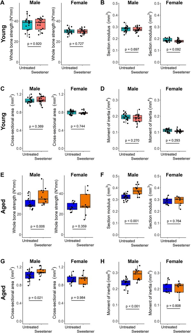 Effects of high dose aspartame-based sweetener on the gut microbiota and bone strength in young and aged mice.