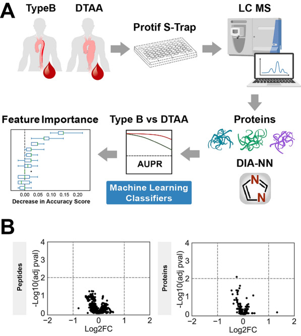 Differentiation between descending thoracic aortic diseases using machine learning and plasma proteomic signatures.