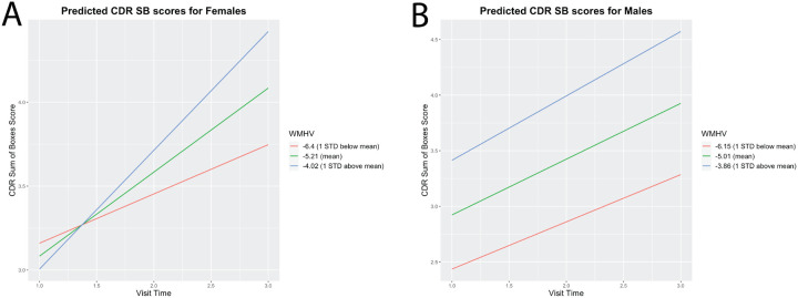 Sex-Specific Risk Factors and Clinical Dementia Outcomes for White Matter Hyperintensities in a large South Korean Cohort.