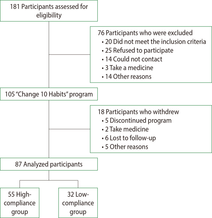 High Compliance with the Lifestyle-Modification Program "Change 10 Habits" Is Effective for Obesity Management.