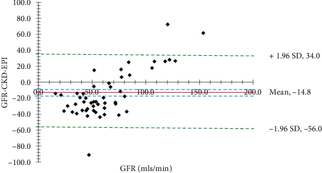 Comparative Determination of Glomerular Filtration Rate Estimation Formulae in Type 2 Diabetic Patients: An Observational Study.