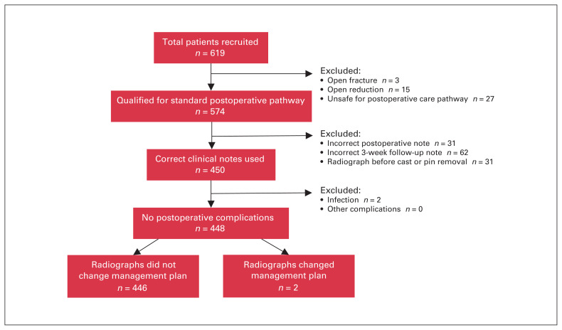 Eliminating rote postoperative radiographs for surgically managed pediatric supracondylar humerus fractures.