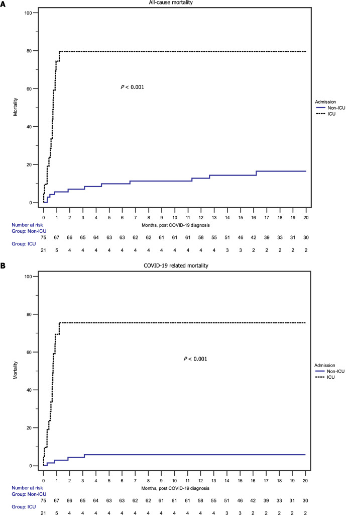 Long-term follow-up of kidney transplant recipients admitted to a tertiary care transplant center with SARS-CoV-2.