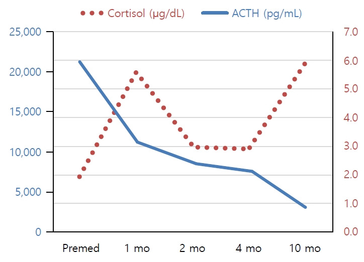 A novel variant in NR0B1 causing X-linked adrenal hypoplasia congenita.