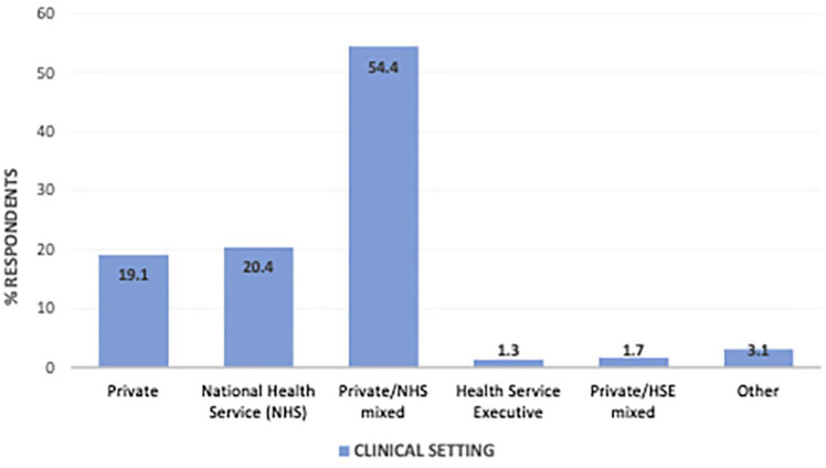 Clear aligner therapy practice among orthodontists in the United Kingdom and the Republic of Ireland: A cross-sectional survey of the British Orthodontic Society membership.
