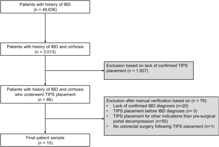 Successful Preoperative Transjugular Intrahepatic Portosystemic Shunt for Portal Decompression in Patients With Inflammatory Bowel Disease and Cirrhosis Requiring Surgical Intervention.