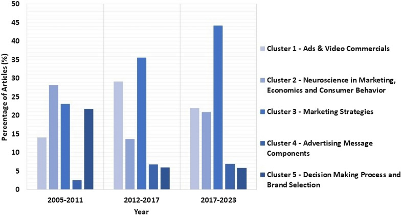 A systematic review on EEG-based neuromarketing: recent trends and analyzing techniques.