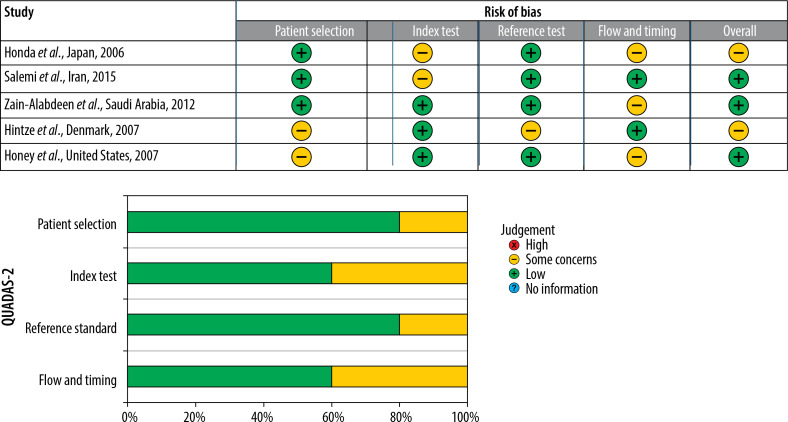 The diagnostic accuracy of cone beam computed tomography in detecting temporomandibular joint bony disorders: a systematic review.