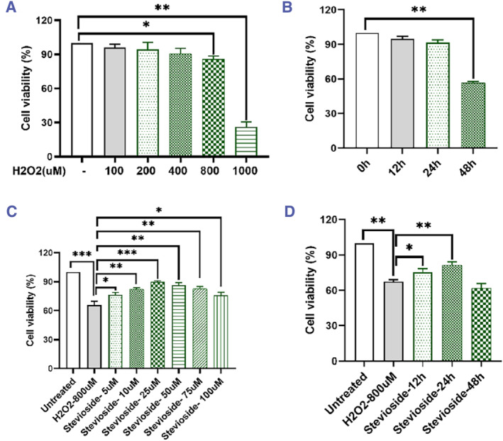 Stevioside protects against acute kidney injury by inhibiting gasdermin D pathway.