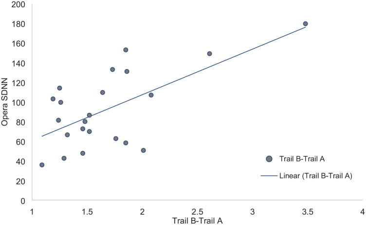Opera trainees' cognitive functioning is associated with physiological stress during performance.