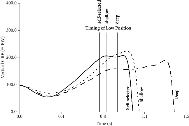 Effect of Countermovement Depth on the Neuromechanics of a Vertical Jump.
