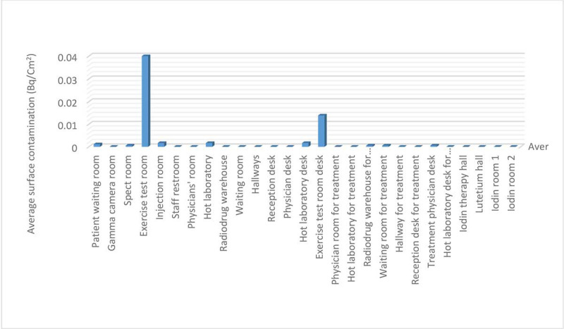 Evaluating the Radioactive Waste Produced per Patient by Radiopharmaceutical Sources and Measuring the Radioactive Contamination of Surfaces and Staff at the Bushehr Nuclear Medicine Department.