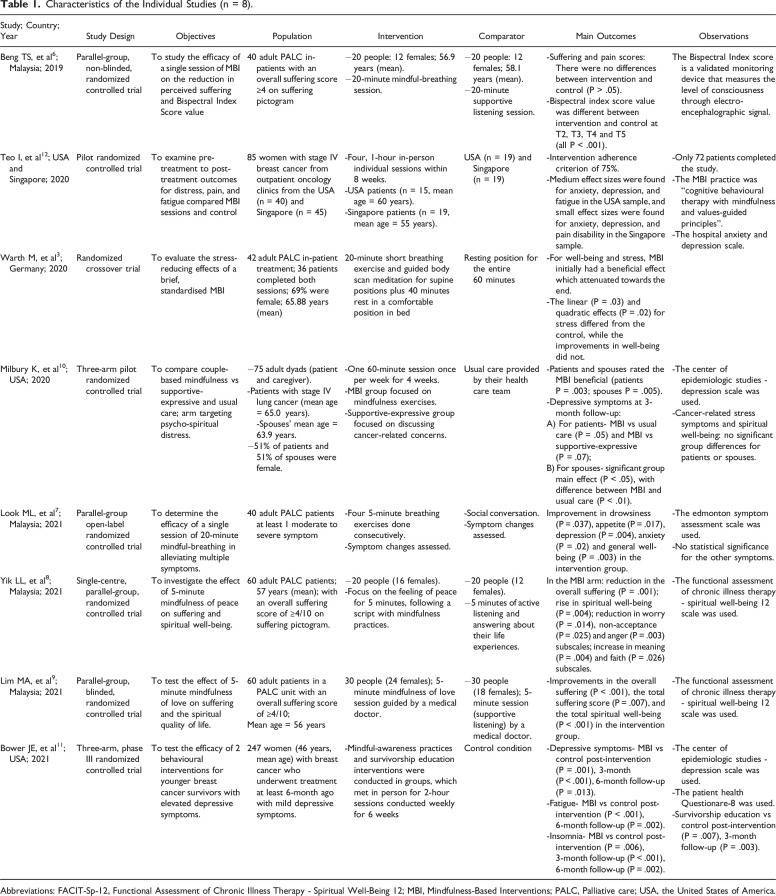 Mindfulness on Symptom Control and Quality of Life in Patients in Palliative Care: A Systematic Review.