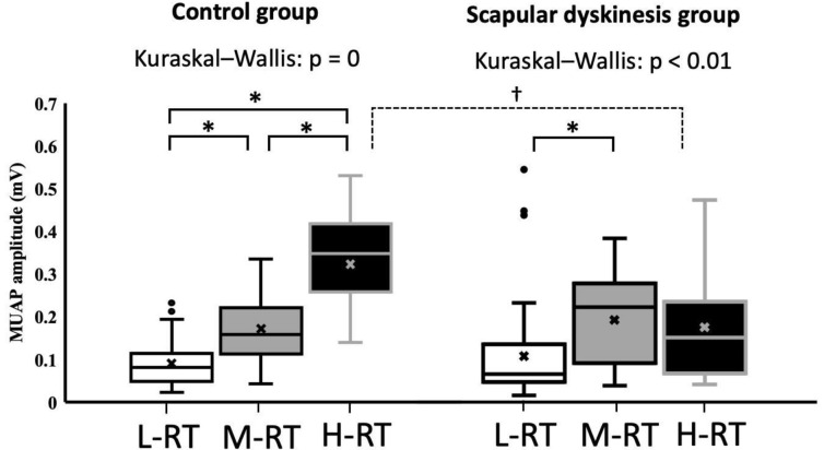 Neural Drive and Motor Unit Characteristics of the Serratus Anterior in Individuals With Scapular Dyskinesis.