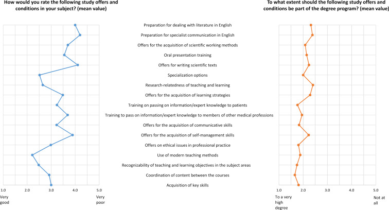 Medical studies at the University of Freiburg in retrospect - study conditions, study quality and skills acquisition from the perspective of graduates.