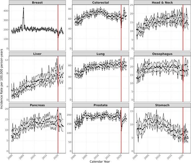 The Impact of the COVID-19 Pandemic on Incidence and Short-Term Survival for Common Solid Tumours in the United Kingdom: A Cohort Analysis.