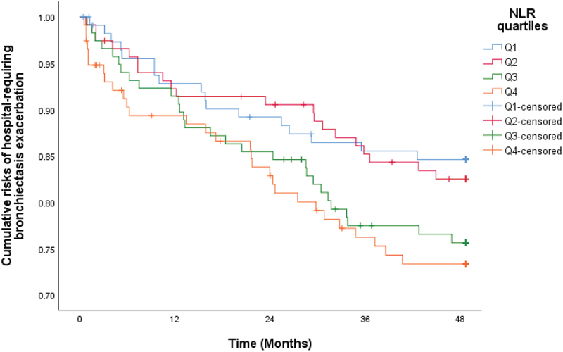 Baseline neutrophil-to-lymphocyte ratio as a predictor of response to hospitalized bronchiectasis exacerbation risks.