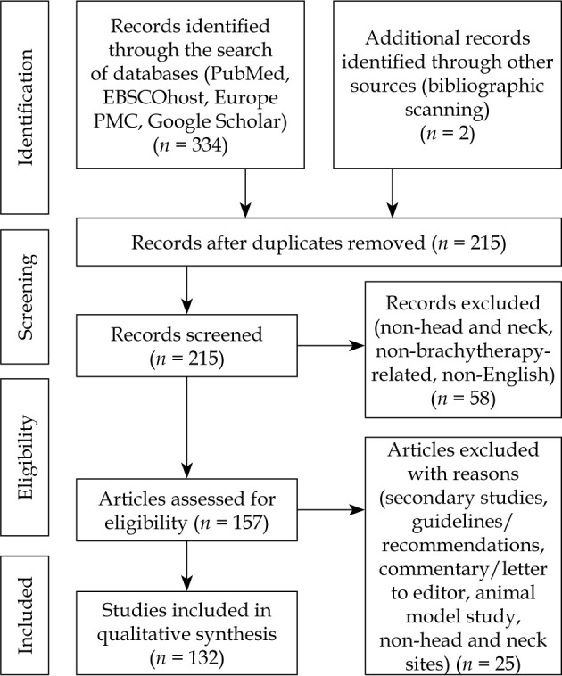 The evolving landscape of head and neck brachytherapy: A scoping review.