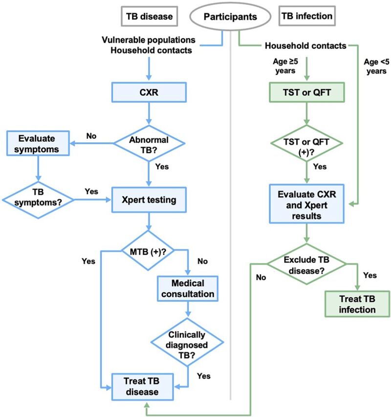 An Effective Health System Approach to End TB: Implementing the Double X Strategy in Vietnam.