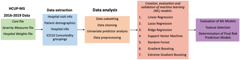 Development and Optimization of Machine Learning Algorithms for Predicting In-hospital Patient Charges for Congestive Heart Failure Exacerbations, Chronic Obstructive Pulmonary Disease Exacerbations and Diabetic Ketoacidosis.