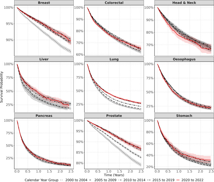 The Impact of the COVID-19 Pandemic on Incidence and Short-Term Survival for Common Solid Tumours in the United Kingdom: A Cohort Analysis.