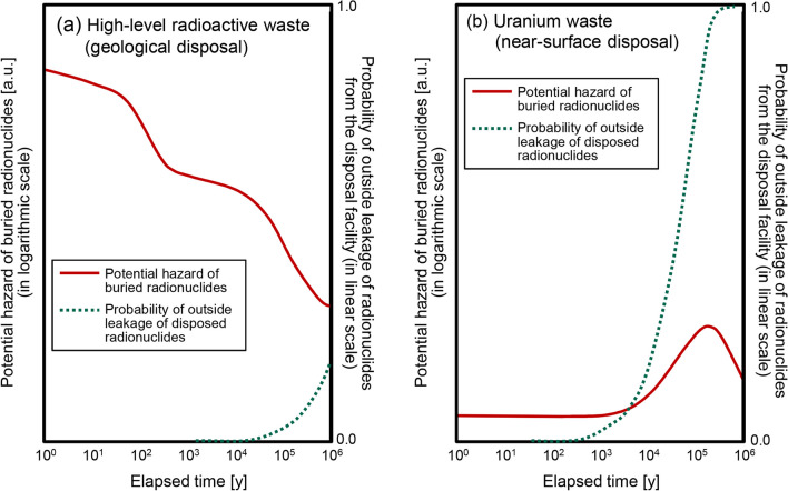 Consideration on the Intergenerational Ethics on Uranium Waste Disposal.