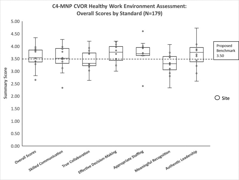 Measuring the Interprofessional Health of the Pediatric Cardiovascular Operating Room Work Environment.