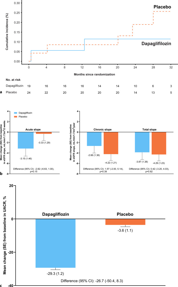 Effects of Dapagliflozin in Patients with Membranous Nephropathy.