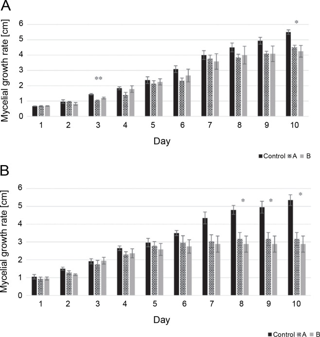 Evaluation of the effect of magnetic field on rapeseed growth and the causal agent of blackleg disease, <i>Phoma lingam</i>.