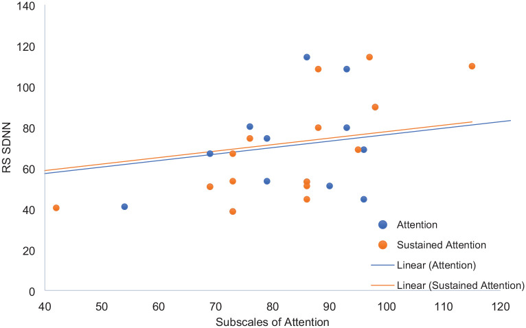 Opera trainees' cognitive functioning is associated with physiological stress during performance.