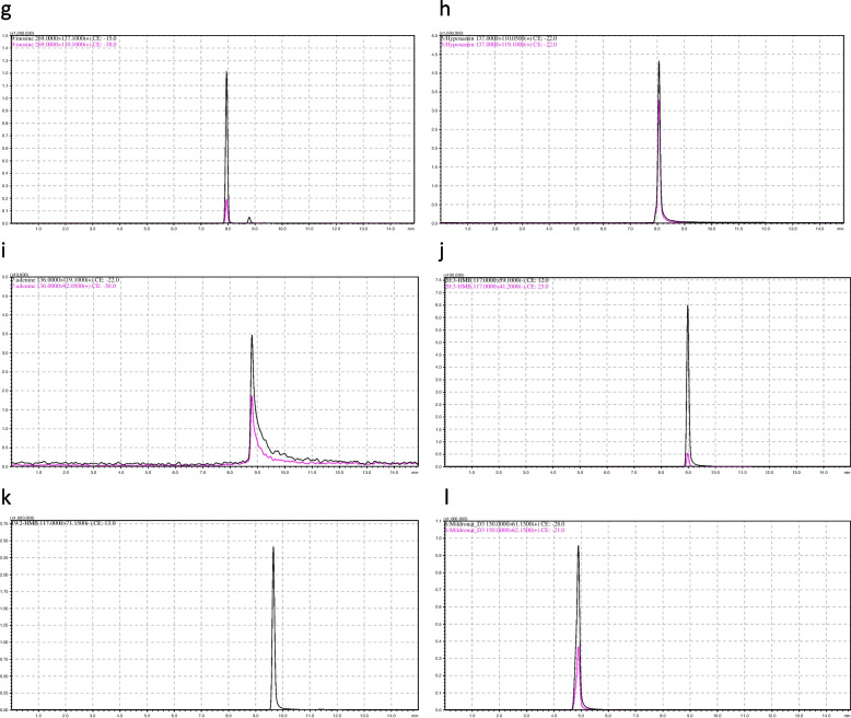 Quantification of 11 metabolites in rat urine after exposure to organophosphates.