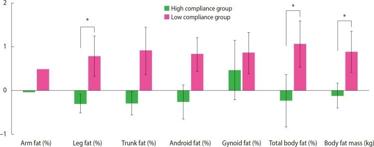 High Compliance with the Lifestyle-Modification Program "Change 10 Habits" Is Effective for Obesity Management.