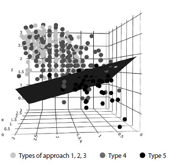 Classifying the Perception of Difficult Life Tasks: Machine Learning and/or Modeling of Logical Processes.