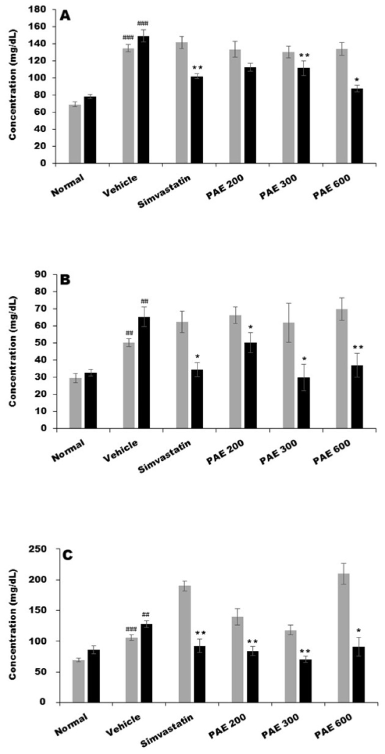 <i>Pandanus amaryllifoius</i> Roxb. Leaves Ethanol Extract Ameliorates Lipid and Proinflammatory Cytokines Profiles in a Rat Model of Dyslipidemia.