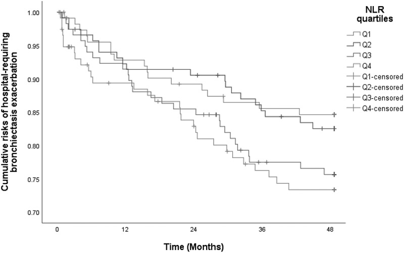 Baseline neutrophil-to-lymphocyte ratio as a predictor of response to hospitalized bronchiectasis exacerbation risks.