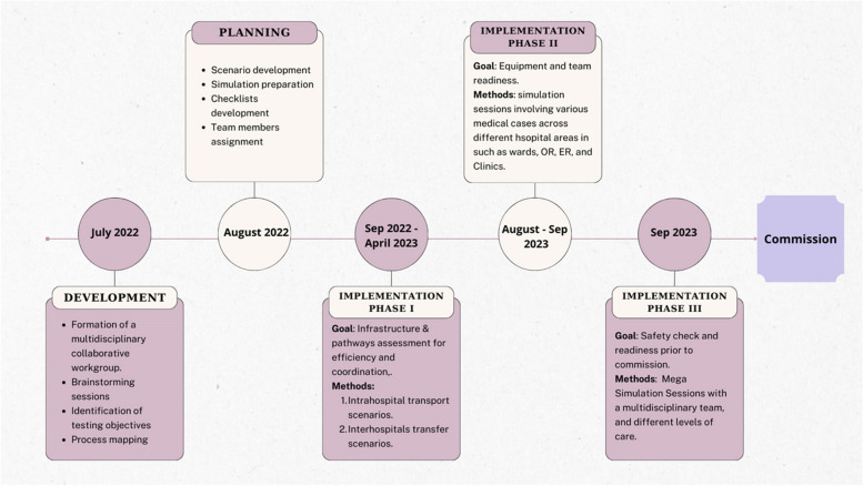Proactive patient safety: enhancing hospital readiness through simulation-based clinical systems testing and healthcare failure mode and effect analysis.