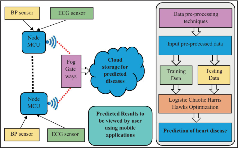HAWKFOG-an enhanced deep learning framework for the Fog-IoT environment.