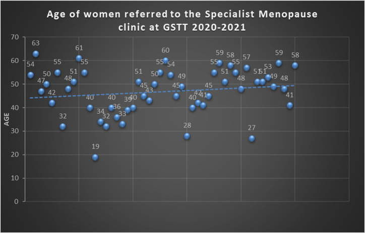 A retrospective audit of general practitioner's referrals to Guys and St Thomas' specialist menopause clinic between 2021 and 2022.